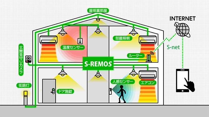 S-REMOS 図