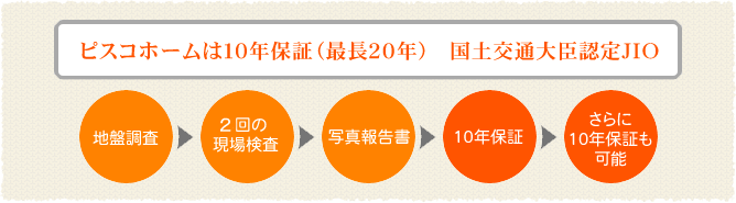 ピスコホームは10年保証(最長20年)