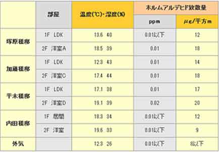 室内ホルムアルデヒドの放散測定結果