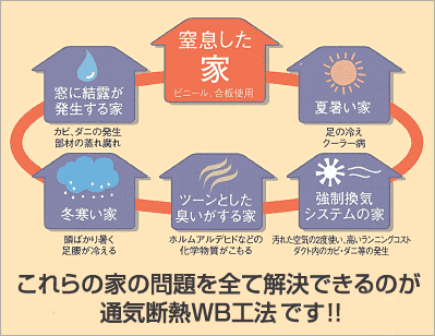 これらの家の問題を全て解決できるのが通期断熱WB工法です!