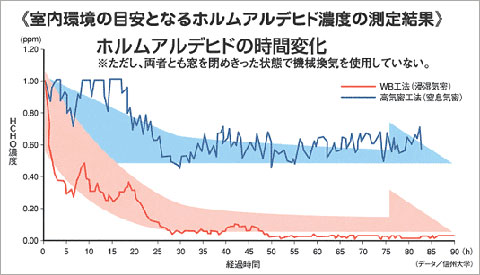 室内環境の目安となるホルムアルデヒド濃度の測定結果